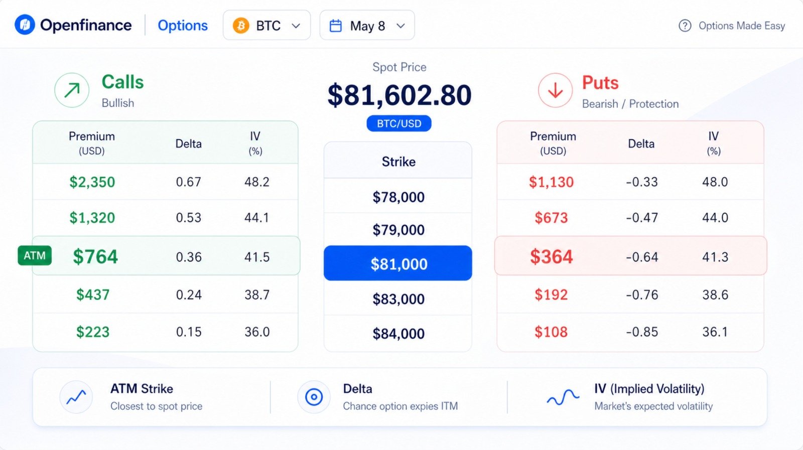 BTC options chain with calls, puts, strike prices, delta, and IV